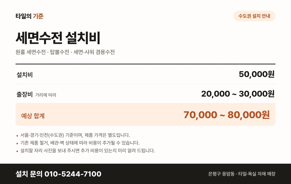 세면수전 수도권(서울·경기·인천) 설치비 안내 — 설치비 50,000원 + 출장비 20,000원~30,000원(거리에 따라), 합계 70,000원~80,000원. 제품 가격 별도. 설치 문의 010-5244-7100