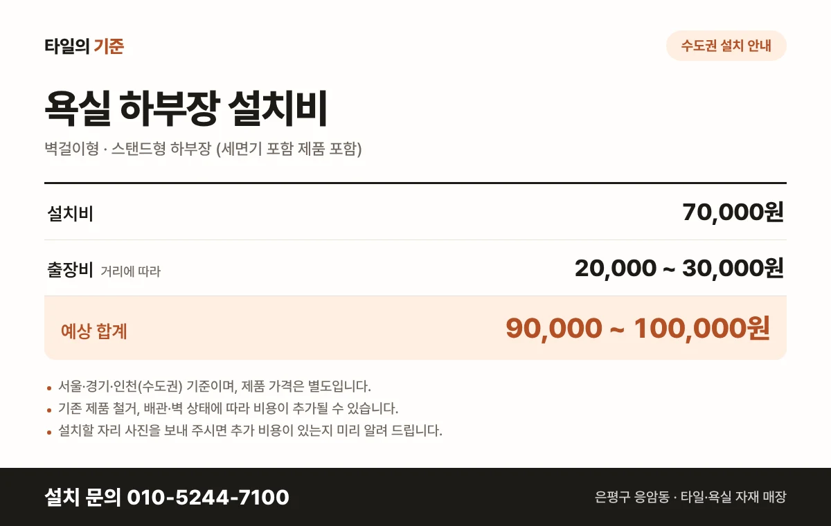 욕실 하부장 수도권(서울·경기·인천) 설치비 안내 — 설치비 70,000원 + 출장비 20,000원~30,000원(거리에 따라), 합계 90,000원~100,000원. 제품 가격 별도. 설치 문의 010-5244-7100