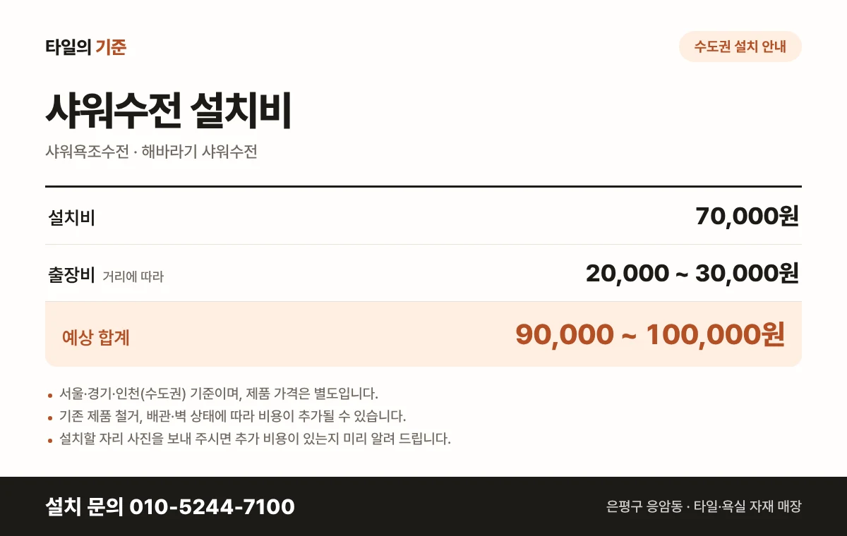 샤워수전 수도권(서울·경기·인천) 설치비 안내 — 설치비 70,000원 + 출장비 20,000원~30,000원(거리에 따라), 합계 90,000원~100,000원. 제품 가격 별도. 설치 문의 010-5244-7100