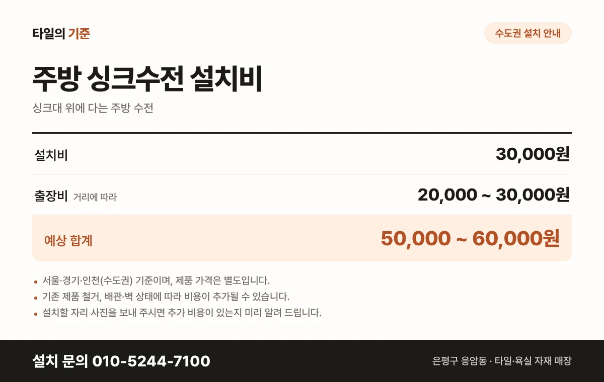 주방 싱크수전 수도권(서울·경기·인천) 설치비 안내 — 설치비 30,000원 + 출장비 20,000원~30,000원(거리에 따라), 합계 50,000원~60,000원. 제품 가격 별도. 설치 문의 010-5244-7100