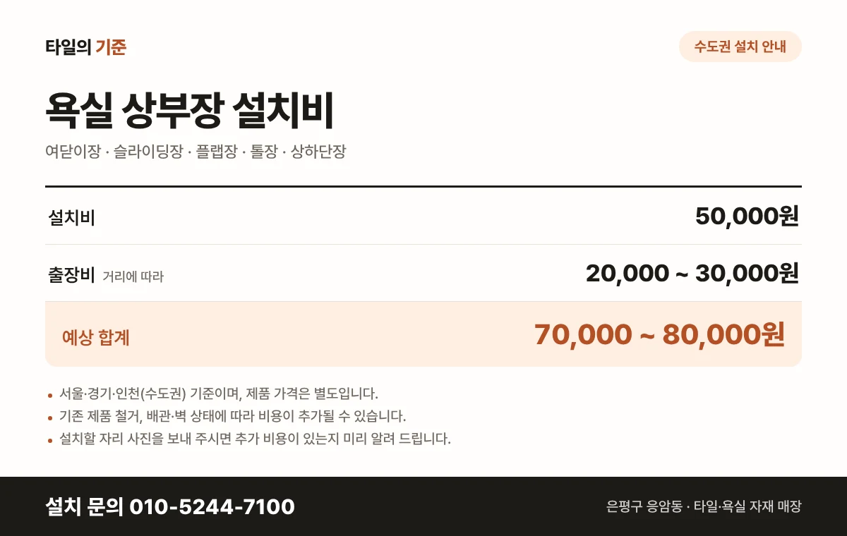 욕실 상부장 수도권(서울·경기·인천) 설치비 안내 — 설치비 50,000원 + 출장비 20,000원~30,000원(거리에 따라), 합계 70,000원~80,000원. 제품 가격 별도. 설치 문의 010-5244-7100